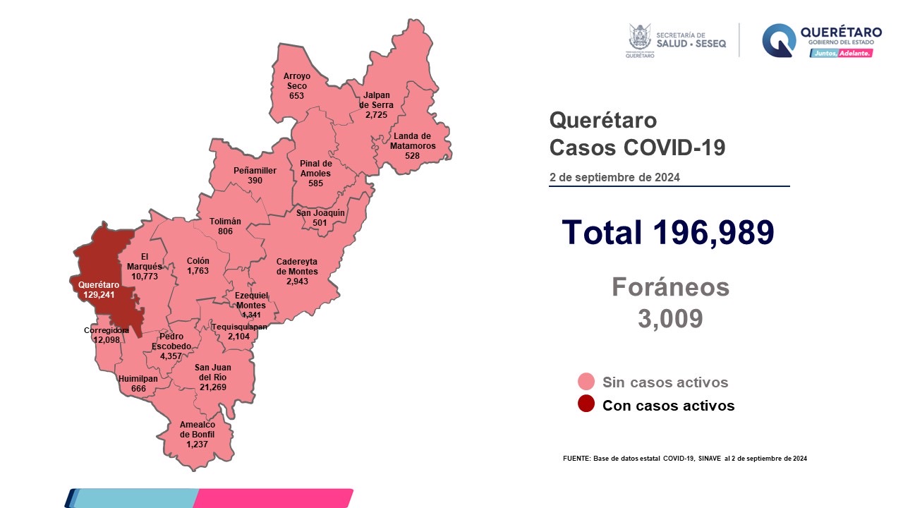 ¡Protégete! COVID-19 cobra 2 vidas más en Querétaro esta semana