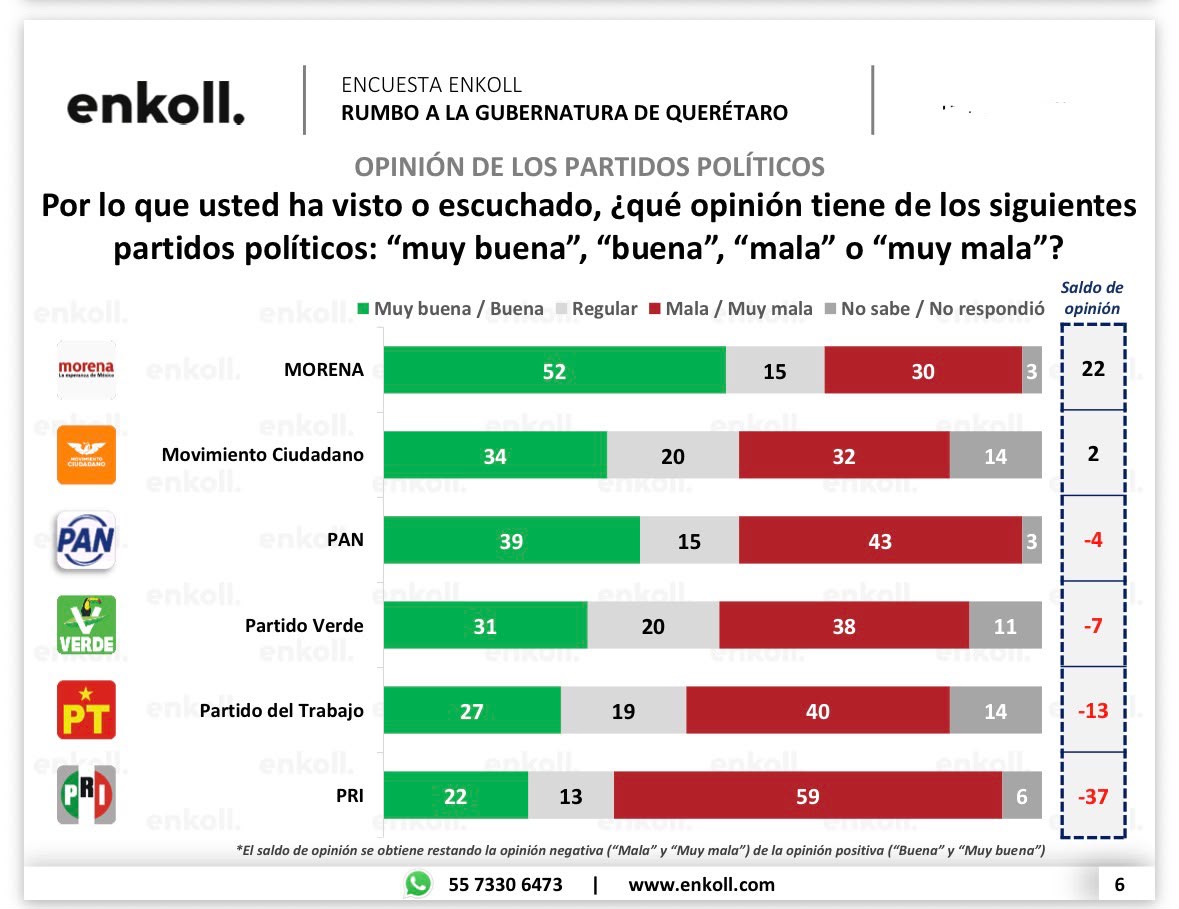 Morena mejora su imagen; el PAN enfrenta el desgaste del poder, revela Enkoll
