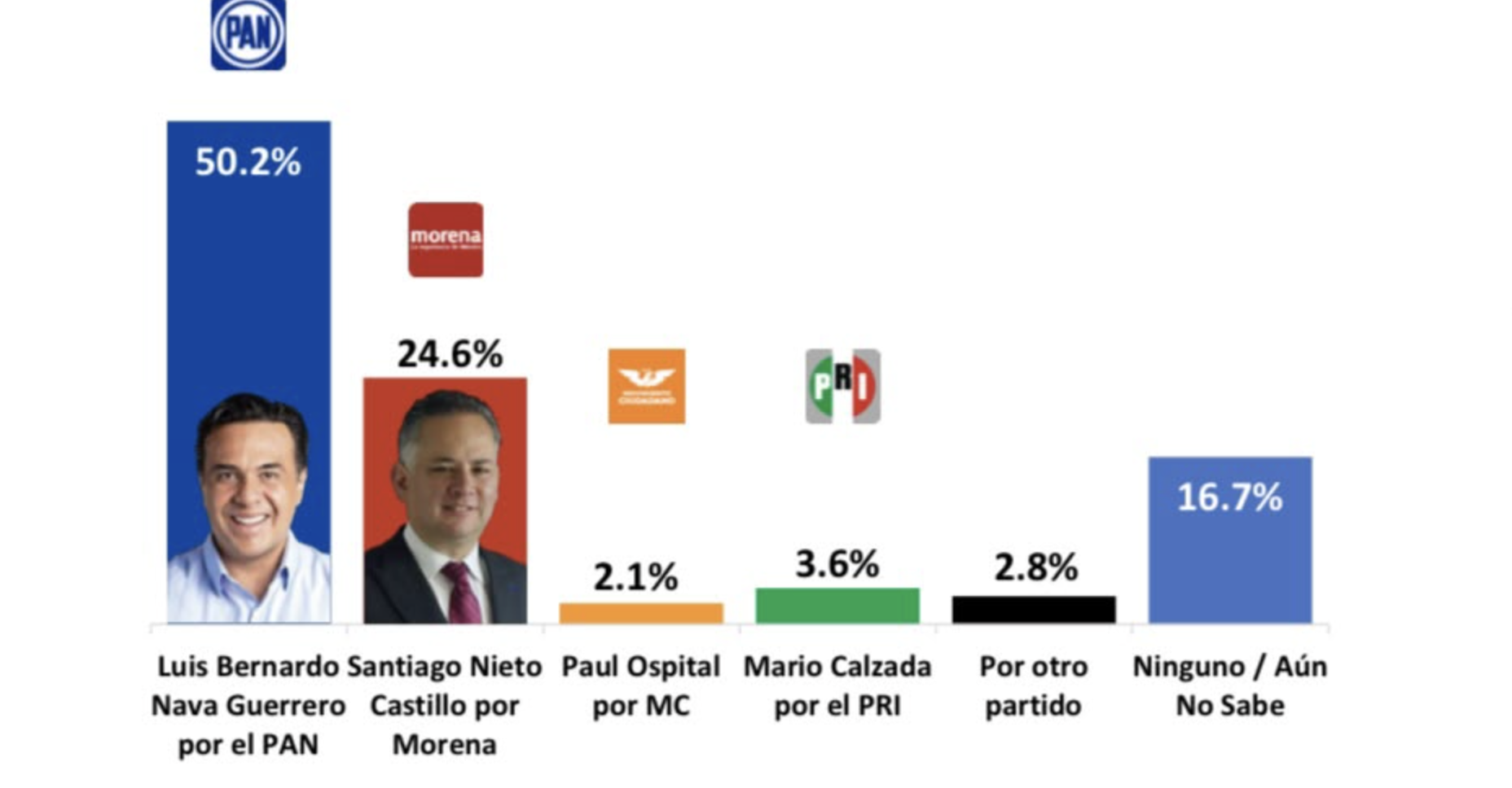 Luis Nava aventaja por 25 puntos a Santiago Nieto; y PAN supera a Morena por 20